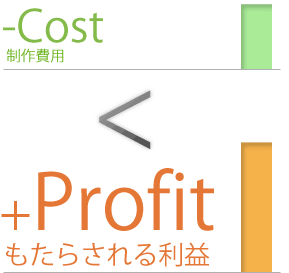 cost < profit